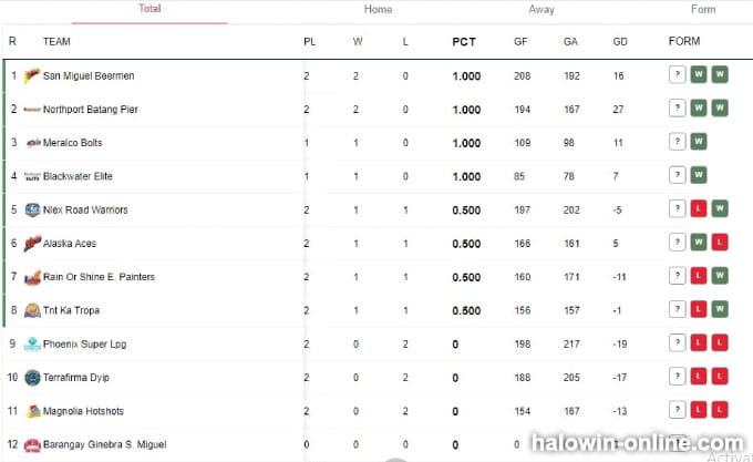 Latest PBA Standings Point Table and 4 PBA News For 2022